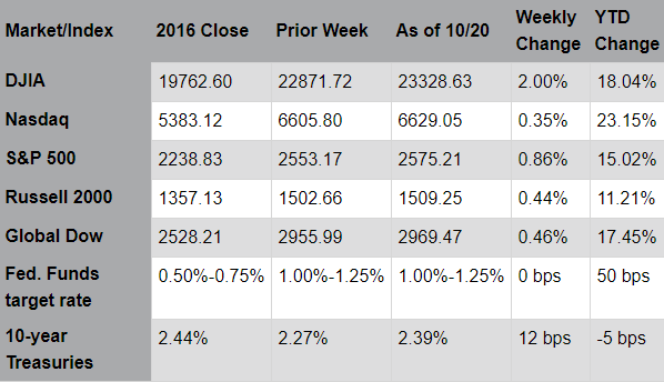 Market/Index as of 10/20