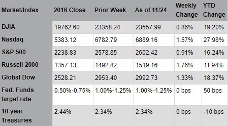 Market/Index as of 11/24