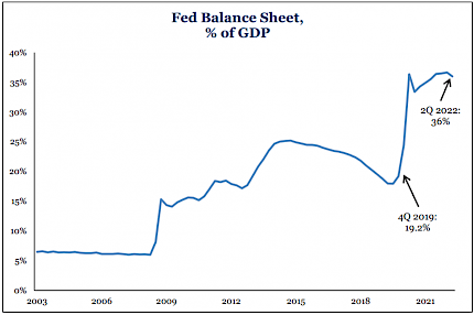 Fed Balance Sheet, % of GDP