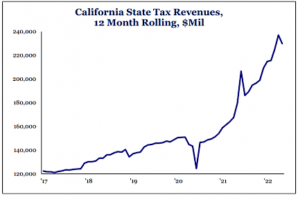 California State Tax Revenues, 12 Month Rolling, $Mil