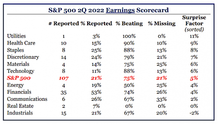 S&P 500 2Q 2022 Earnings Scorecard