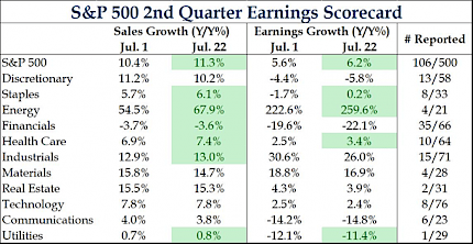 S&P 500 2nd Quarter Earnings Scorecard
