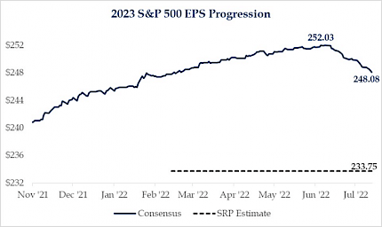 2023 S&P 500 EPS Progression