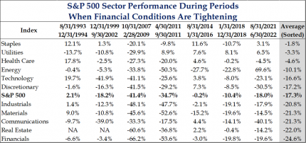 S&P 500 Sector Performance During Periods When Financial Conditions Are Tightening