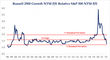 Russell 2500 Growth NTM P/E Relative S&P 500 NTM P/E