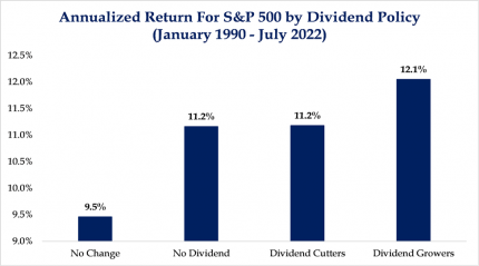 Annualized Return For S&P 500 by Dividend Policy (January 1990 - July 2022)