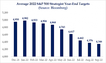 Average 2022 S &P 500 Strategist Year-End Targets (Source: Bloomberg)