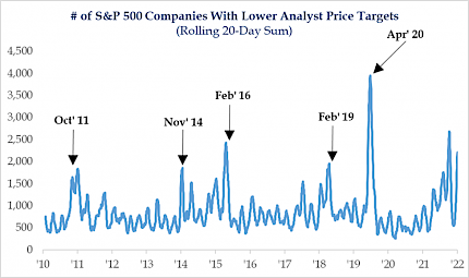 # of S&P 500 Companies With Lower Analyst Price Targets (Rolling 20-Day Sum)
