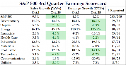 S&P 500 3rd Quarter Earnings Scorecard