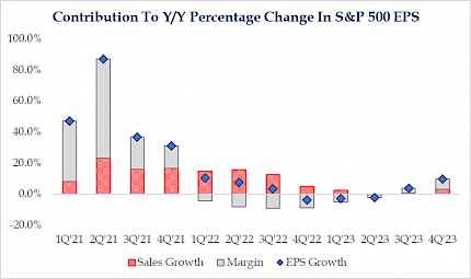 Contribution to Y/Y Percentage Change in S&P 500 EPS