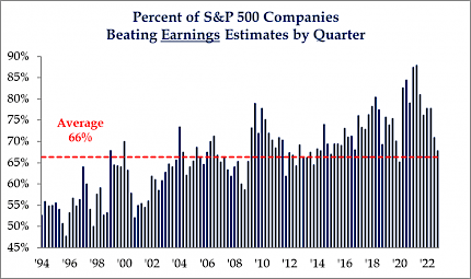 Percent of S&P 500 Companies Beating Earnings Estimates by Quarter