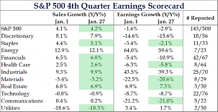 S&P 500 4th Quarter Earnings Scorecard