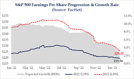 S&P 500 Earnings Per Share Progression & Growth Rate