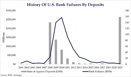 History of U.S. Bank Failures by Deposits