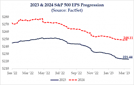 2023 and 2024 S&P 500 EPS Progression Chart