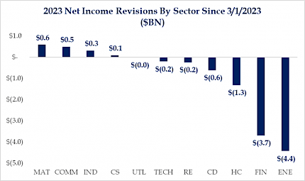 2023 Net Income Revisions by Sector Since 3-1-2023