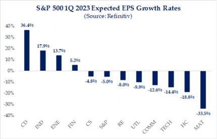 S&P 500 Q1 2023 Expected EPS Growth Rates Chart