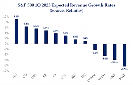 S&P 500 Q1 2023 Expected Revenue Growth Rates Chart