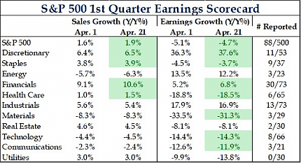S&P 500 1st Quarter Earnings Scorecard