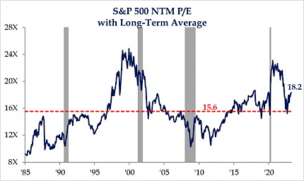 S&P 500 NTM P/E with Long-Term Average