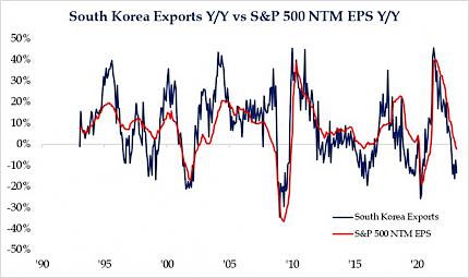 South Korea Exports Y/Y vs S&P 500 NTM EPS Y/Y