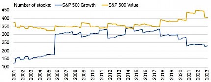 S&P 500 Growth vs. S&P 500 Value