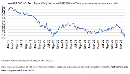 S&P 500 Info Tech Equal Weighted Index / S&P 500 Info Tech Index Relative Performance Ratio