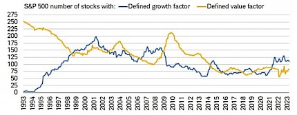 S&P 500 Number of Stocks with Defined Growth Factor Vs. Defined Value Factor