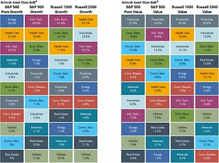 Sector Weights by Percentage - Russell 1000 vs. S&P 500