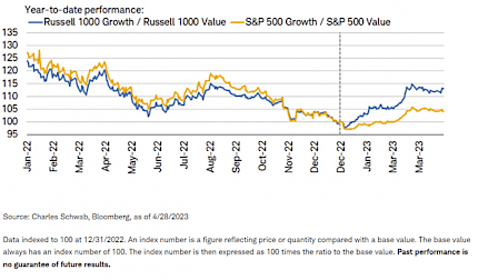 Year to Date Performance Russell 1000 vs. S&P 500
