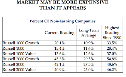Percent of Non-Earning Companies Table