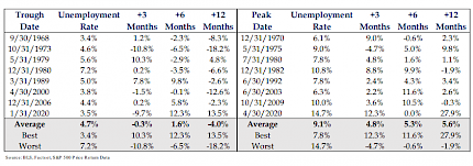 Unemployment Statistics vs. Trough Date Table