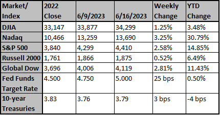 Market and Index Changes for the Week Ending 6/16/2023