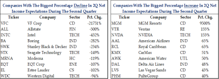 Companies with the Biggest Percentage Decline/Increase in 2Q Income Expectations