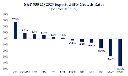 S&P 500 2Q 2023 Expected EPS Growth Rates