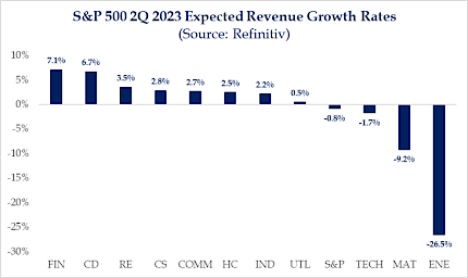 S&P 500 2Q 2023 Expected Revenue Growth Rates