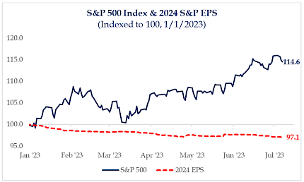 S&P 500 Index & 2024 S&P EPS