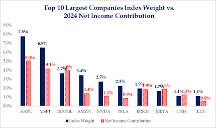 Top 10 Largest Companies Index Weight vs. 2024 Net Income Contribution