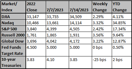 Market and Index Changes for the Week Ending 7/14/2023