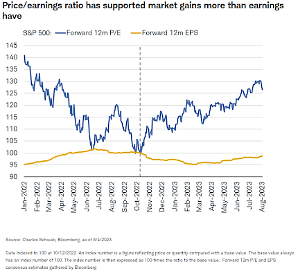 Price / Earnings Ratio Has Supported Market Gains More than Earnings Have
