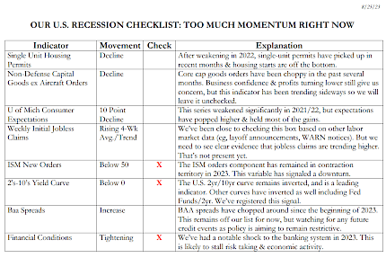 Our U.S. Recession Checklist: Too Much Momentum Right Now