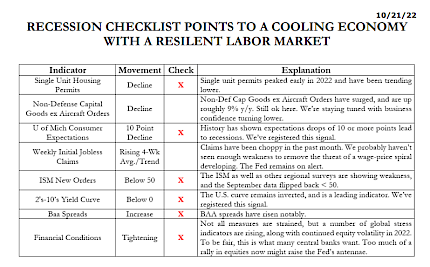 Recession Checklist Points to a Cooling Economy with a Resilient Labor Market