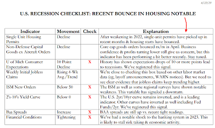 U.S. Recession Checklist: Recent Bounce in Housing Notable