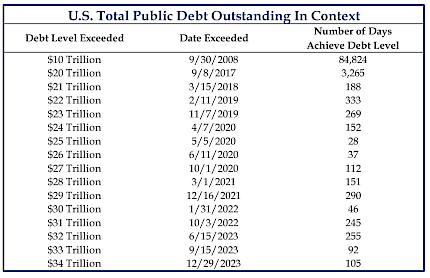 U.S. Total Public Outstanding Debt in Context