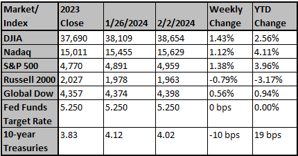 Market and Index Changes for the Week Ending 2/2/2024