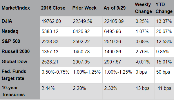 Market/Index Chart as of 9/29