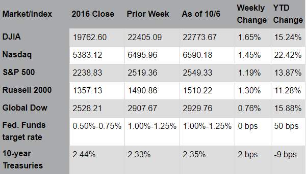 Market/Index as of 10/6