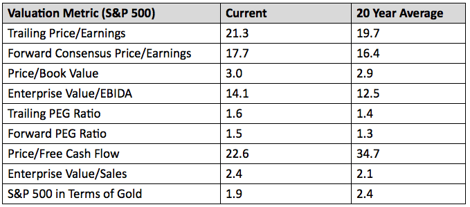 Valuation Metric (S&P 500)