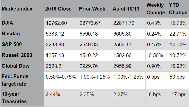 Chart of Market/Index as of 10/13