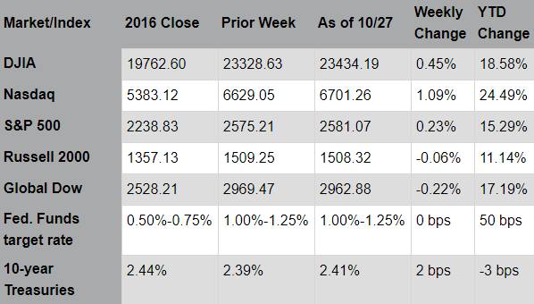 Market/Index as of 10/27